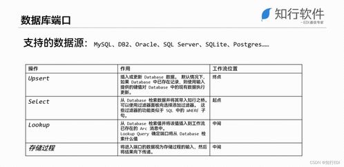 EDI公開課 系統(tǒng)集成中的數(shù)據(jù)庫方案與信息系統(tǒng)集成服務(wù)實(shí)踐